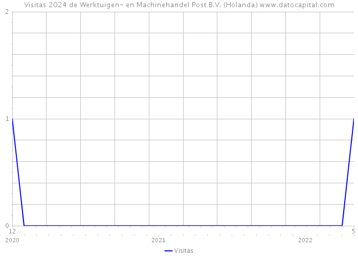 Visitas 2024 de Werktuigen- en Machinehandel Post B.V. (Holanda) 