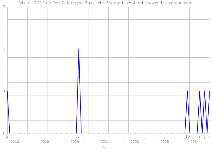 Visitas 2024 de Petr Zolotaryov Russische Federatie (Holanda) 