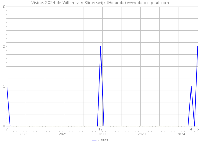 Visitas 2024 de Willem van Blitterswijk (Holanda) 