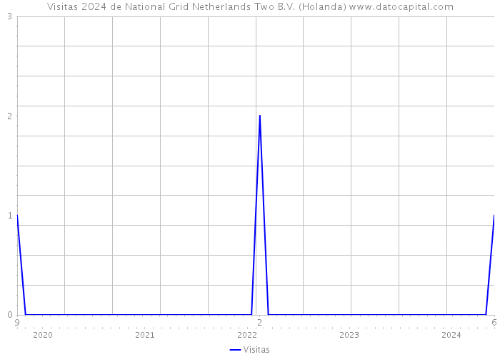 Visitas 2024 de National Grid Netherlands Two B.V. (Holanda) 