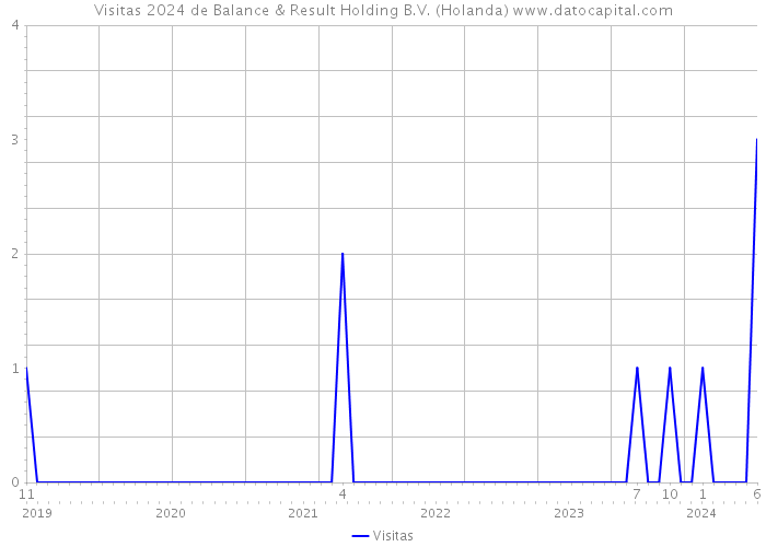 Visitas 2024 de Balance & Result Holding B.V. (Holanda) 