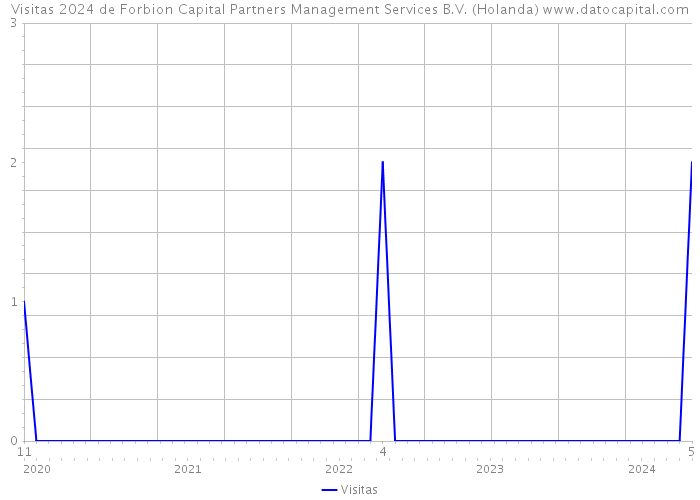 Visitas 2024 de Forbion Capital Partners Management Services B.V. (Holanda) 