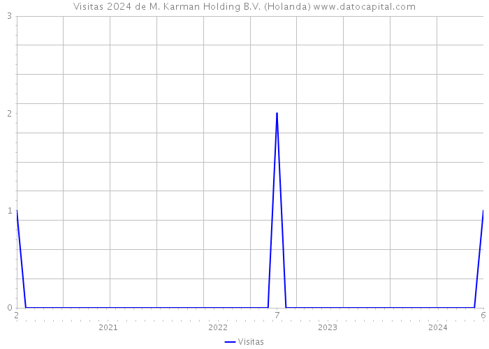 Visitas 2024 de M. Karman Holding B.V. (Holanda) 