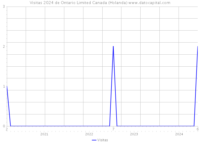 Visitas 2024 de Ontario Limited Canada (Holanda) 