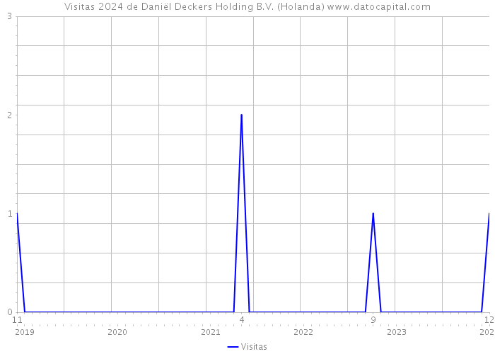 Visitas 2024 de Daniël Deckers Holding B.V. (Holanda) 