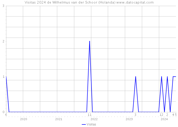 Visitas 2024 de Wilhelmus van der Schoor (Holanda) 