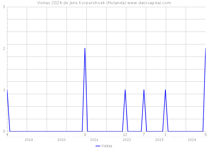 Visitas 2024 de Jens Korpershoek (Holanda) 