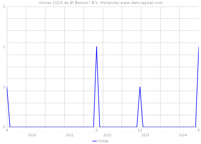 Visitas 2024 de JR Beheer I B.V. (Holanda) 