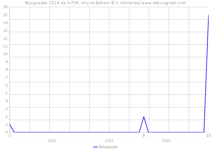 Búsquedas 2024 de A.P.M. Vroom Beheer B.V. (Holanda) 