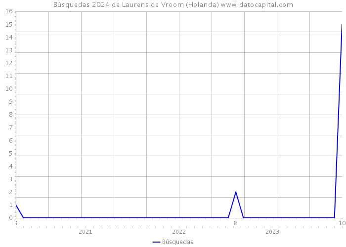 Búsquedas 2024 de Laurens de Vroom (Holanda) 