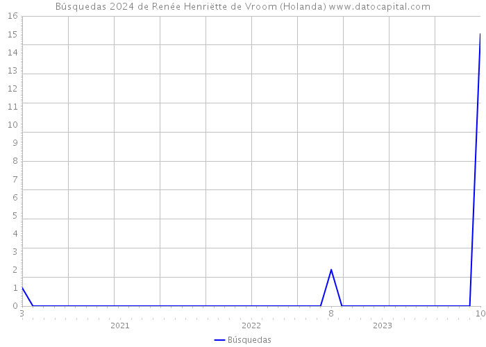 Búsquedas 2024 de Renée Henriëtte de Vroom (Holanda) 