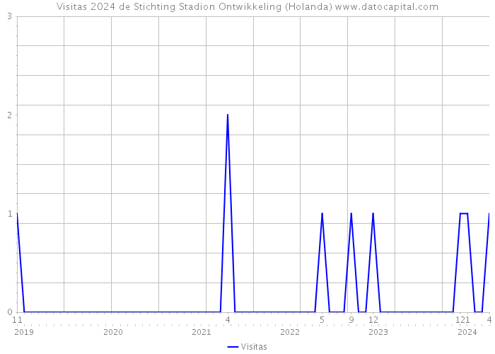 Visitas 2024 de Stichting Stadion Ontwikkeling (Holanda) 