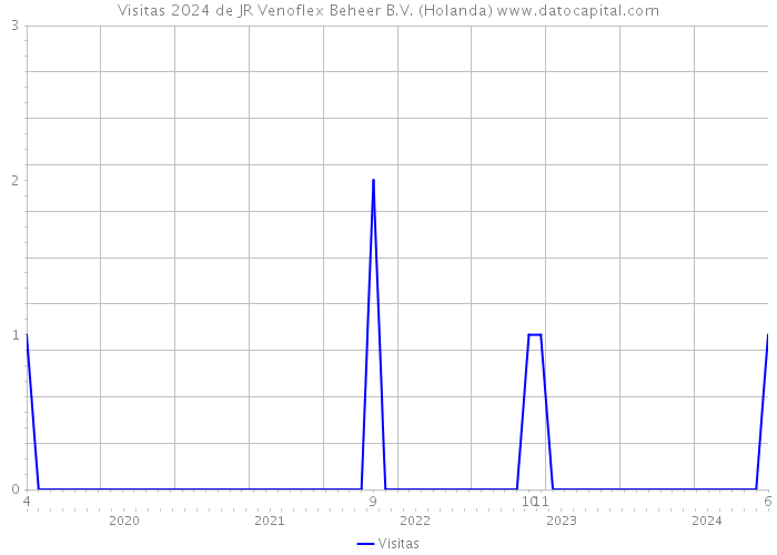 Visitas 2024 de JR Venoflex Beheer B.V. (Holanda) 