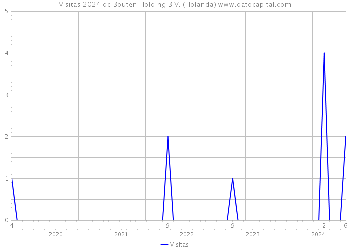 Visitas 2024 de Bouten Holding B.V. (Holanda) 