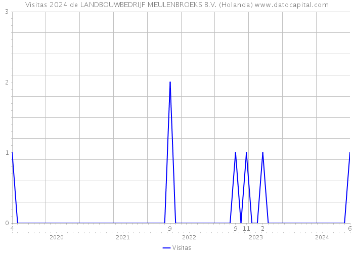 Visitas 2024 de LANDBOUWBEDRIJF MEULENBROEKS B.V. (Holanda) 