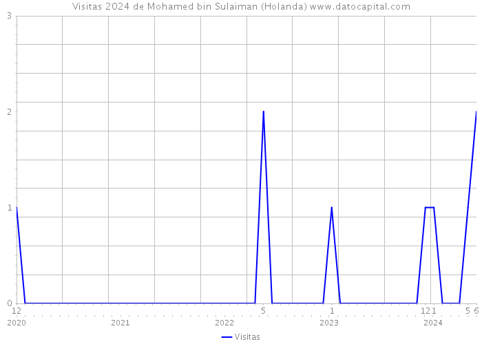 Visitas 2024 de Mohamed bin Sulaiman (Holanda) 