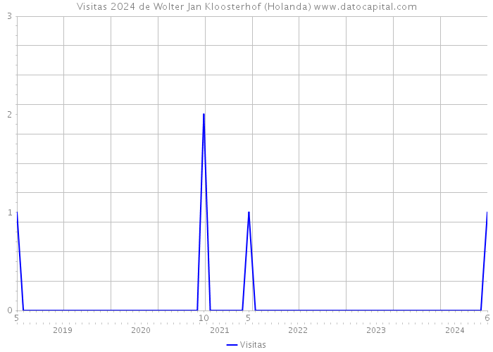 Visitas 2024 de Wolter Jan Kloosterhof (Holanda) 