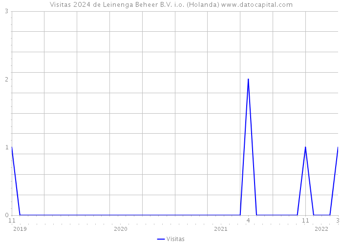 Visitas 2024 de Leinenga Beheer B.V. i.o. (Holanda) 