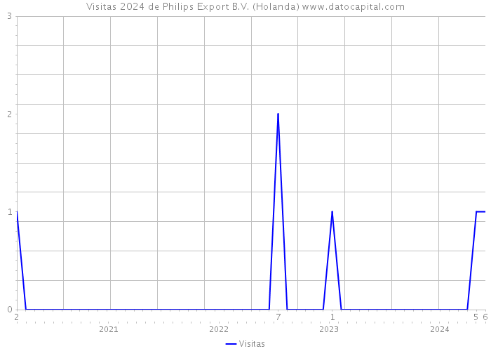 Visitas 2024 de Philips Export B.V. (Holanda) 