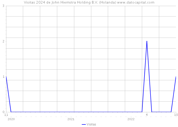 Visitas 2024 de John Hiemstra Holding B.V. (Holanda) 