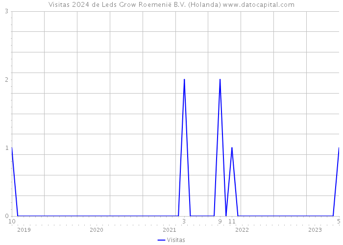 Visitas 2024 de Leds Grow Roemenië B.V. (Holanda) 