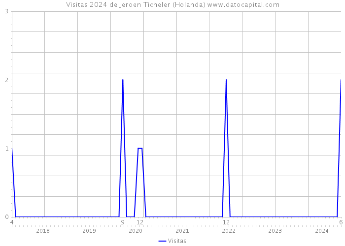 Visitas 2024 de Jeroen Ticheler (Holanda) 