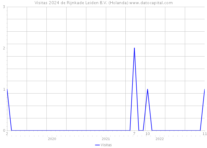 Visitas 2024 de Rijnkade Leiden B.V. (Holanda) 