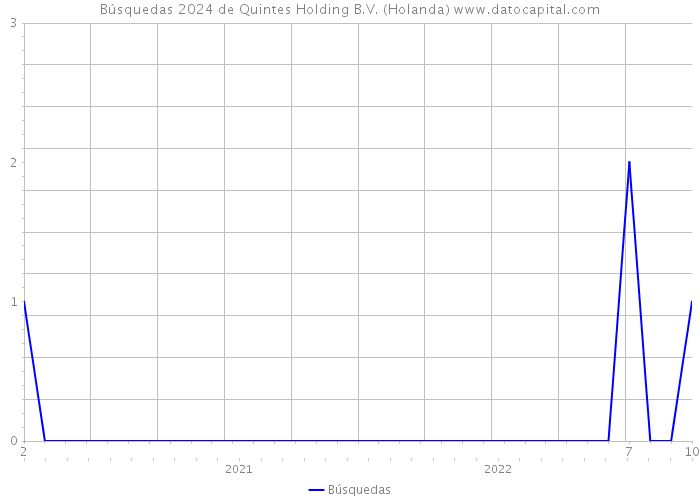 Búsquedas 2024 de Quintes Holding B.V. (Holanda) 