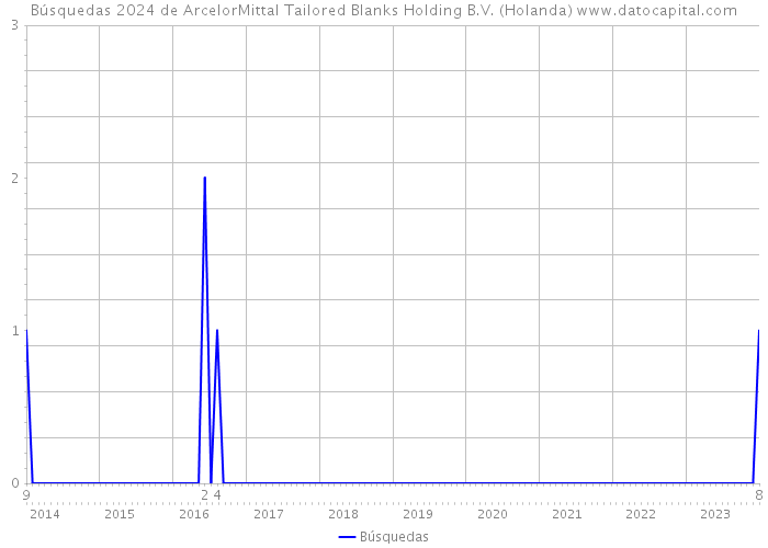 Búsquedas 2024 de ArcelorMittal Tailored Blanks Holding B.V. (Holanda) 