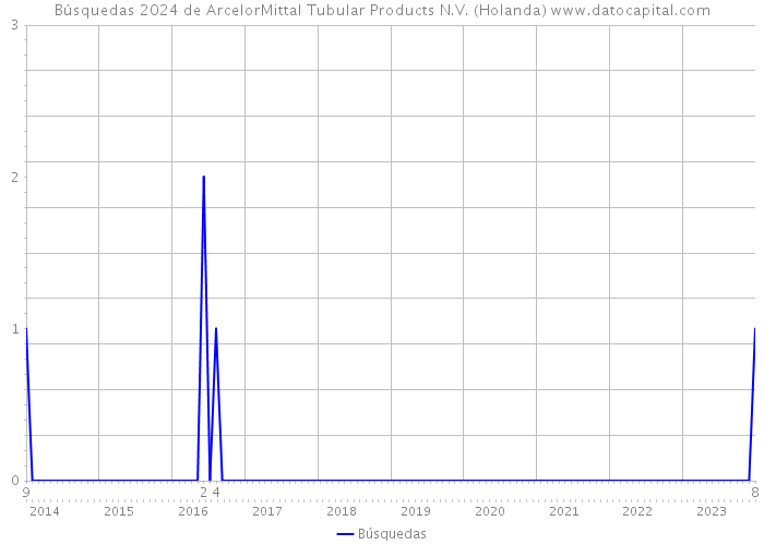 Búsquedas 2024 de ArcelorMittal Tubular Products N.V. (Holanda) 