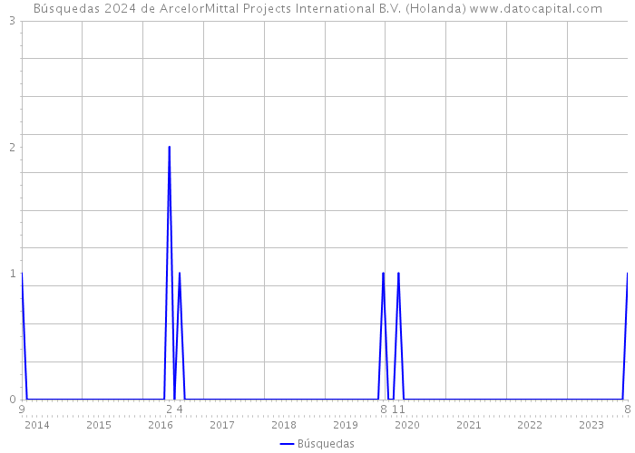 Búsquedas 2024 de ArcelorMittal Projects International B.V. (Holanda) 