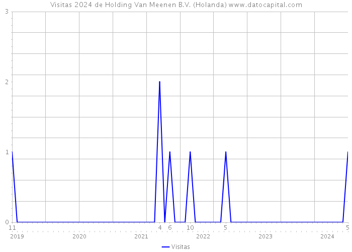 Visitas 2024 de Holding Van Meenen B.V. (Holanda) 