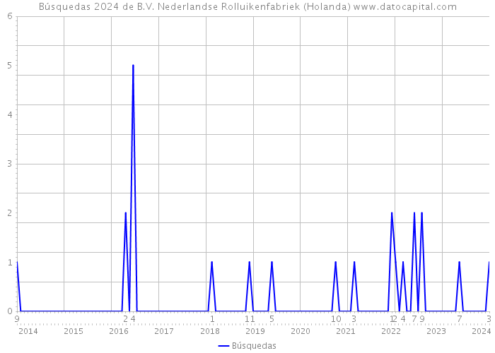 Búsquedas 2024 de B.V. Nederlandse Rolluikenfabriek (Holanda) 