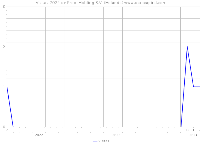 Visitas 2024 de Prooi Holding B.V. (Holanda) 