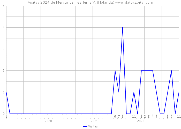 Visitas 2024 de Mercurius Heerlen B.V. (Holanda) 