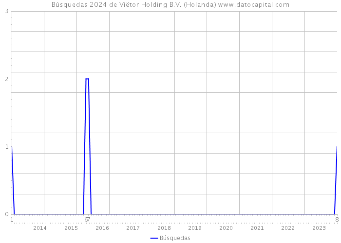 Búsquedas 2024 de Viëtor Holding B.V. (Holanda) 