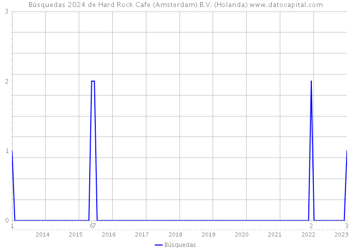 Búsquedas 2024 de Hard Rock Cafe (Amsterdam) B.V. (Holanda) 