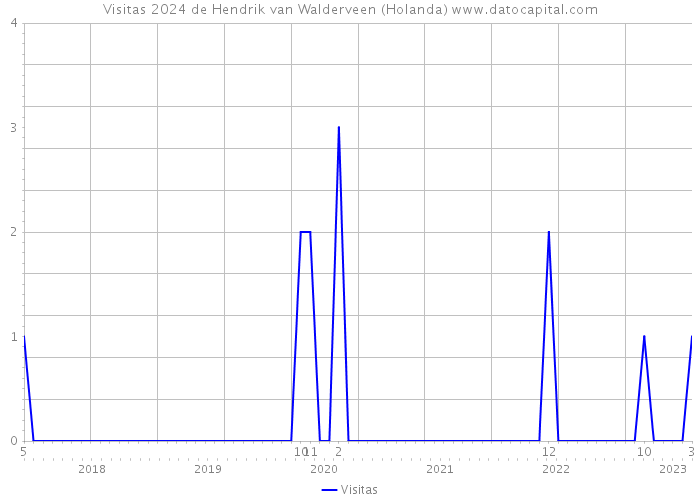 Visitas 2024 de Hendrik van Walderveen (Holanda) 