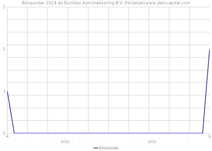 Búsquedas 2024 de Euclides Automatisering B.V. (Holanda) 