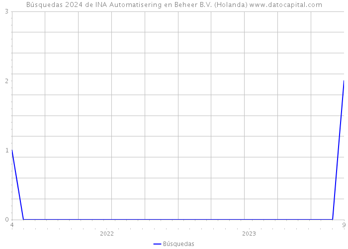 Búsquedas 2024 de INA Automatisering en Beheer B.V. (Holanda) 