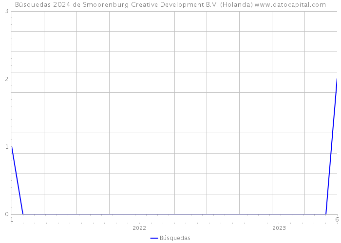 Búsquedas 2024 de Smoorenburg Creative Development B.V. (Holanda) 