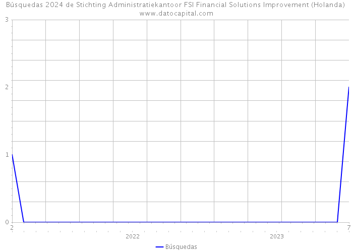 Búsquedas 2024 de Stichting Administratiekantoor FSI Financial Solutions Improvement (Holanda) 