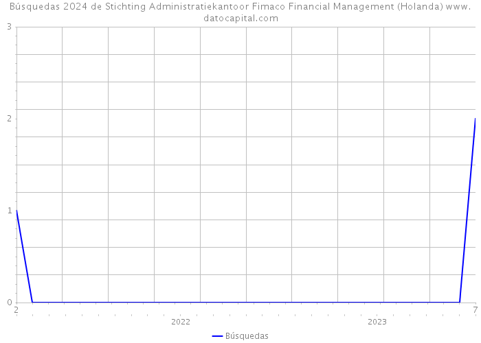 Búsquedas 2024 de Stichting Administratiekantoor Fimaco Financial Management (Holanda) 