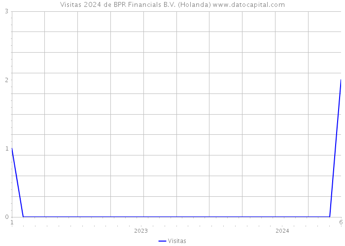 Visitas 2024 de BPR Financials B.V. (Holanda) 