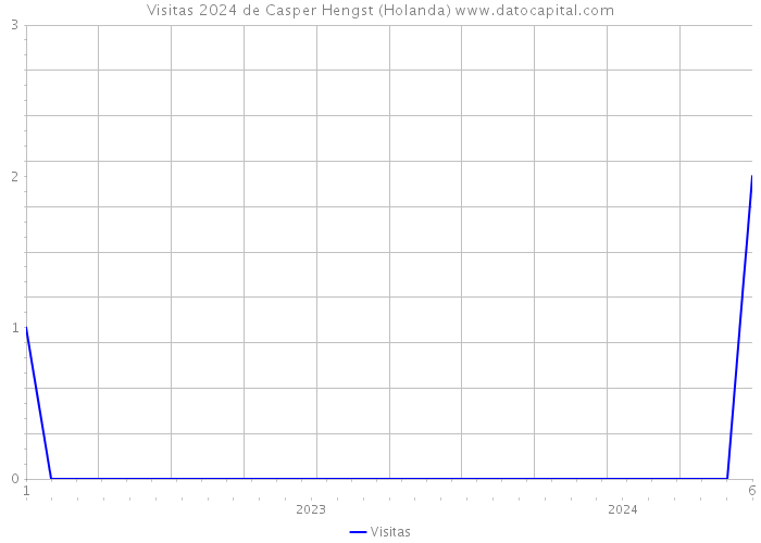 Visitas 2024 de Casper Hengst (Holanda) 