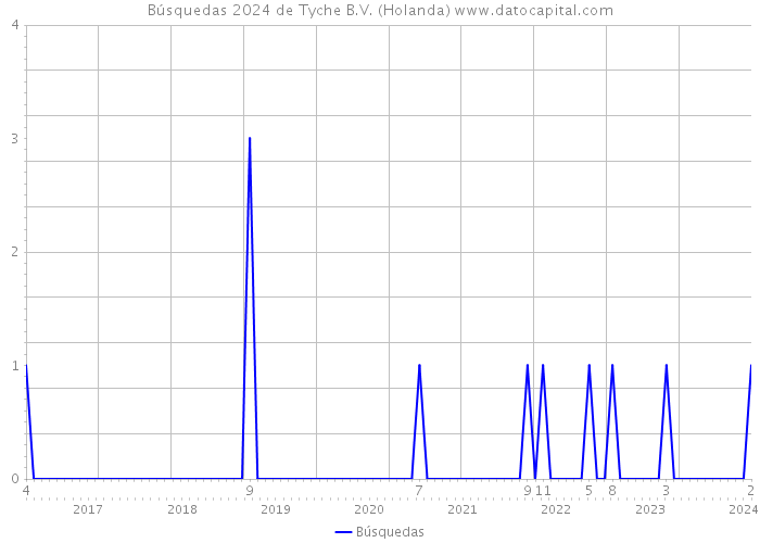 Búsquedas 2024 de Tyche B.V. (Holanda) 