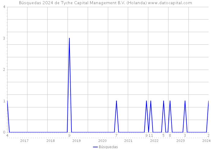 Búsquedas 2024 de Tyche Capital Management B.V. (Holanda) 