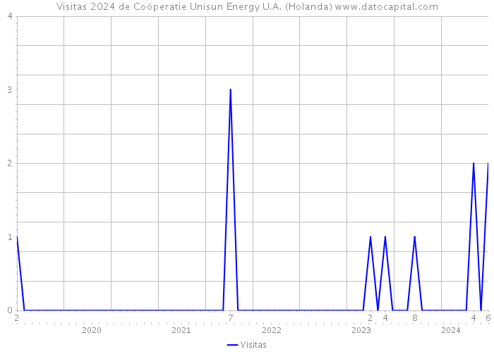 Visitas 2024 de Coöperatie Unisun Energy U.A. (Holanda) 