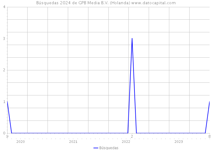 Búsquedas 2024 de GPB Media B.V. (Holanda) 