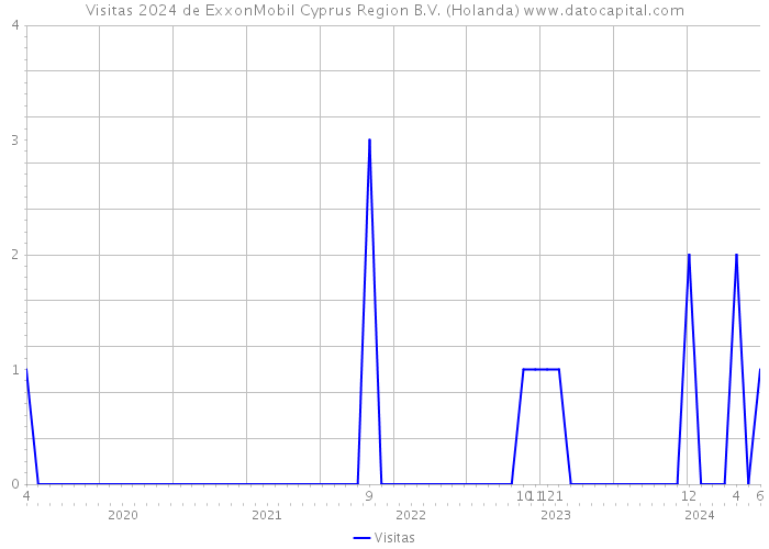 Visitas 2024 de ExxonMobil Cyprus Region B.V. (Holanda) 